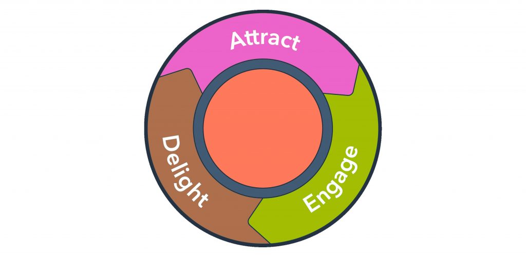 inbound methodology