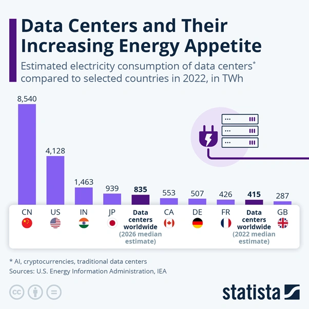 Data Centers